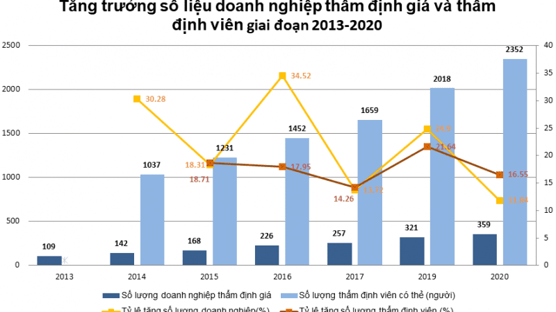 “Nhức nhối” thẩm định giá, Bộ Tài chính quyết ra tay