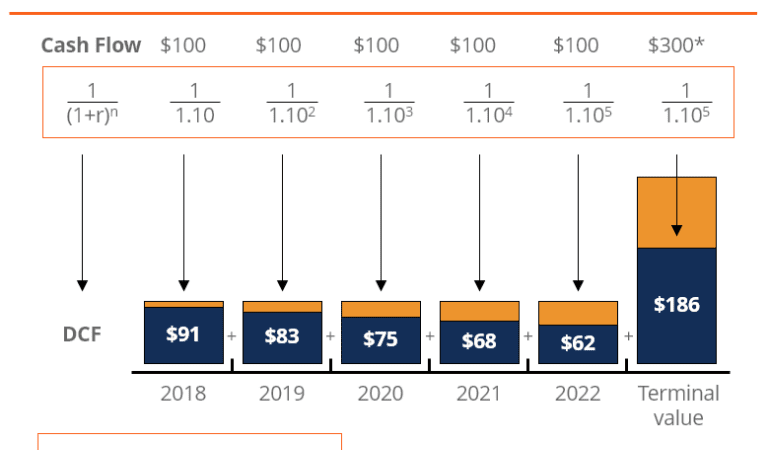 Dòng tiền chiết khấu (Discounted Cash Flow – DCF) là gì?