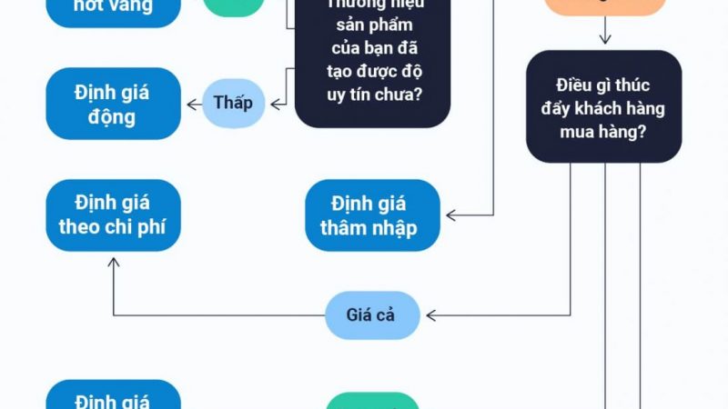 Tổng hợp các chiến lược định giá và phương pháp định giá phổ biến