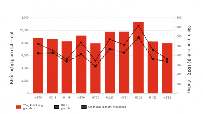 Hoạt động M&A sẽ kích hoạt trở lại từ quý 2/2023?