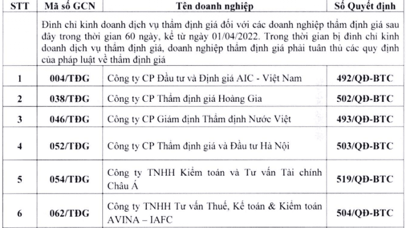 Bộ Tài chính mạnh tay chấn chỉnh hoạt động thẩm định giá