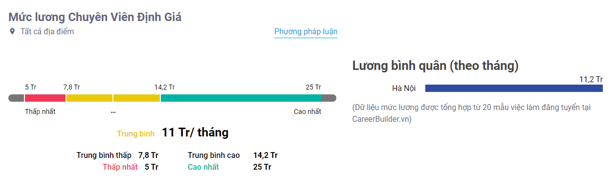 Công việc của chuyên viên định giá là gì? Lương cao không?