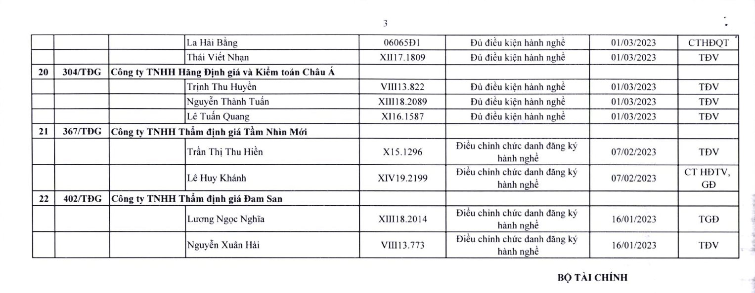 BỘ TÀI CHÍNH ĐIỀU CHỈNH THÔNG TIN THẨM ĐỊNH VIÊN ĐĂNG KÝ HÀNH NGHỀ NĂM 2023