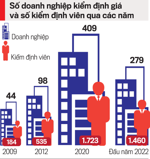 Quản chặt không ngăn nổi “méo mó” trong thẩm định giá, Bộ Tài chính sẽ mạnh tay “siết” quy định