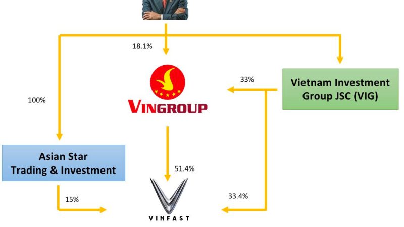 Forbes định giá tài sản tỷ phú Phạm Nhật Vượng từ 39 tỷ xuống dưới 7 tỷ USD: Có cơ sở không?