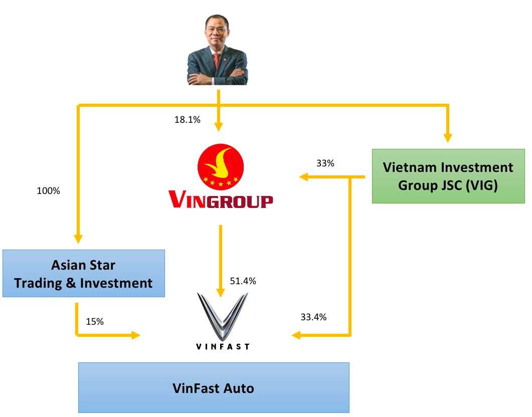 Forbes định giá tài sản tỷ phú Phạm Nhật Vượng từ 39 tỷ xuống dưới 7 tỷ USD: Có cơ sở không?