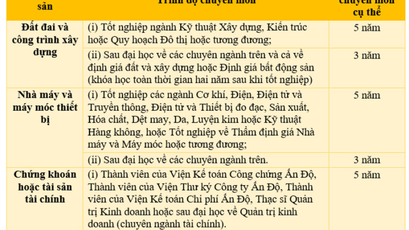 Phân loại thẩm định viên về giá: Kinh nghiệm quốc tế và bài học cho Việt Nam
