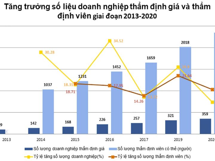 Bảng chi tiết nội dung đánh giá hoạt động doanh nghiệp thẩm định giá từ ngày 01/7/2024