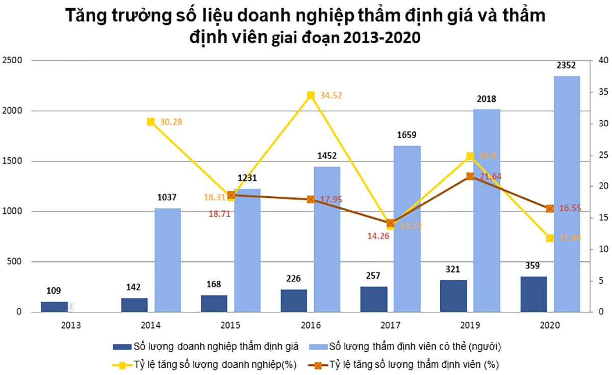 Bảng chi tiết nội dung đánh giá hoạt động doanh nghiệp thẩm định giá từ ngày 01/7/2024