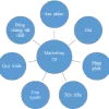 Nâng cao năng lực cạnh tranh của doanh nghiệp thẩm định giá thông qua phương thức marketing dịch vụ