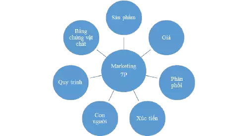 Nâng cao năng lực cạnh tranh của doanh nghiệp thẩm định giá thông qua phương thức marketing dịch vụ