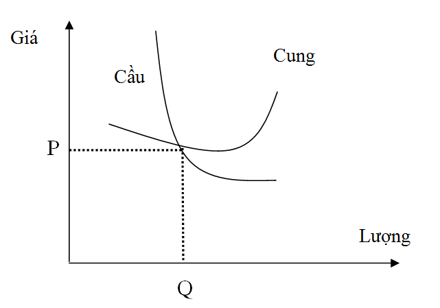 Khái niệm về giá cả, chi phí và giá trị, giá trị thị trường